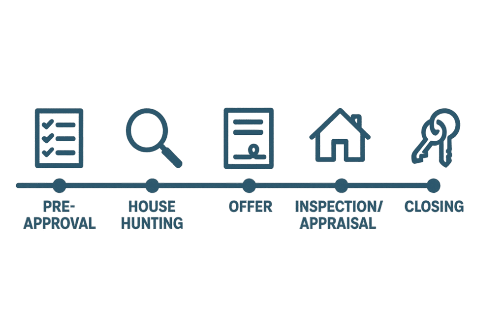 Illustration of a homebuying timeline for a Georgia first-time homebuyer guide, showing pre-approval, house hunting, offer, inspection, and closing with a transparent background.